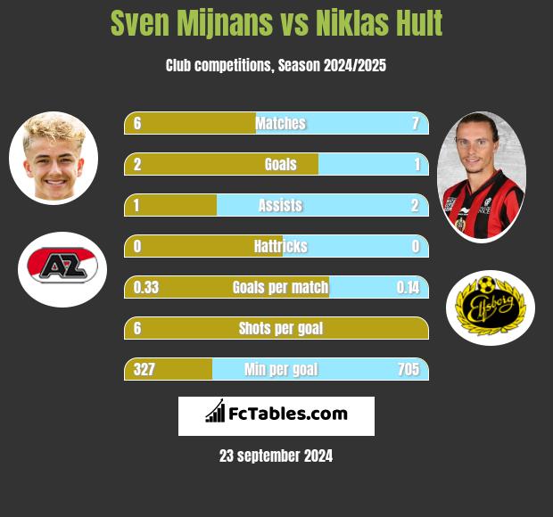 Sven Mijnans vs Niklas Hult h2h player stats