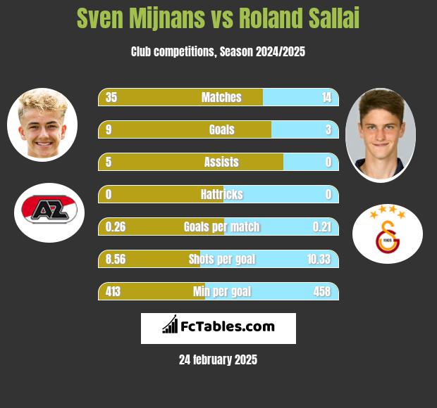 Sven Mijnans vs Roland Sallai h2h player stats