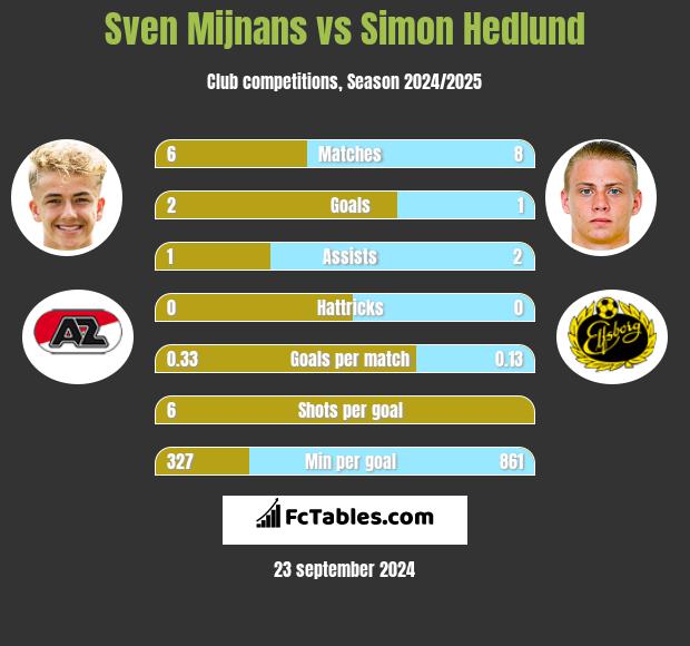 Sven Mijnans vs Simon Hedlund h2h player stats