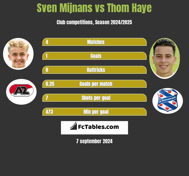 Sven Mijnans vs Thom Haye h2h player stats