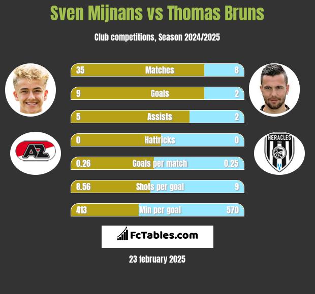 Sven Mijnans vs Thomas Bruns h2h player stats