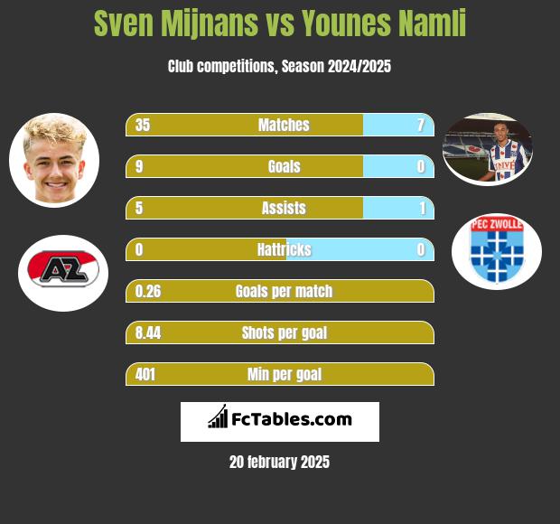 Sven Mijnans vs Younes Namli h2h player stats