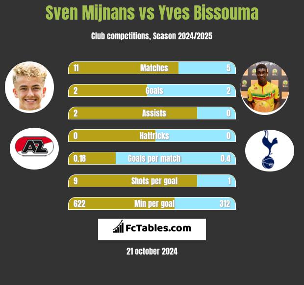 Sven Mijnans vs Yves Bissouma h2h player stats