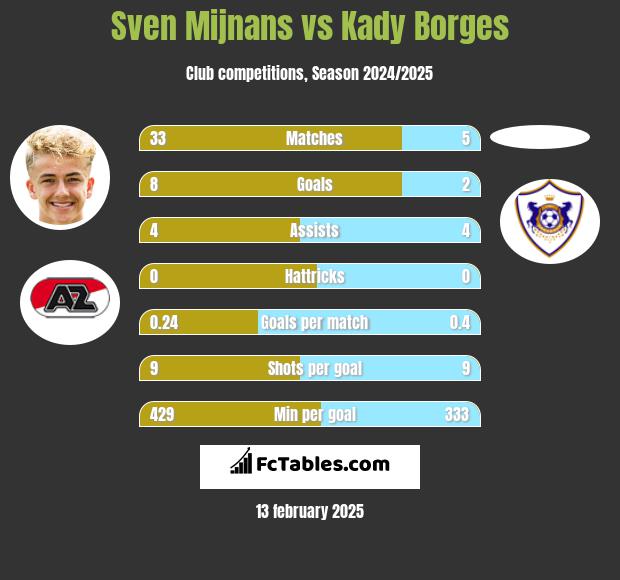 Sven Mijnans vs Kady Borges h2h player stats