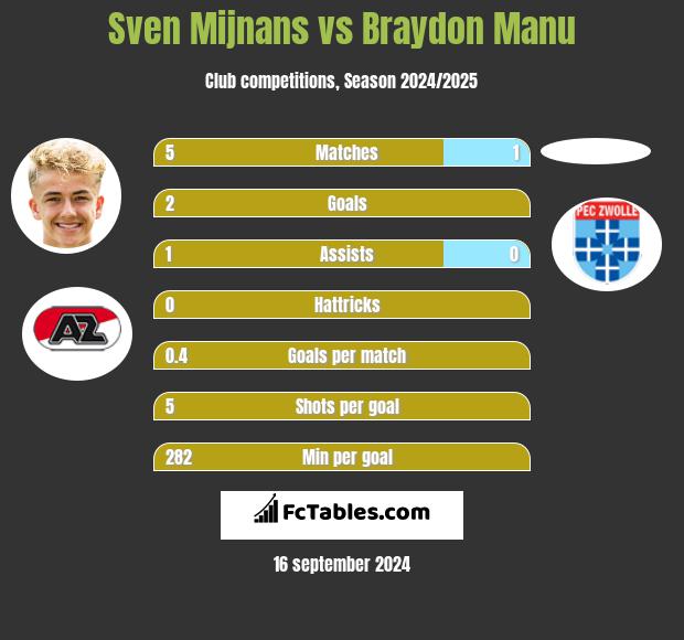 Sven Mijnans vs Braydon Manu h2h player stats