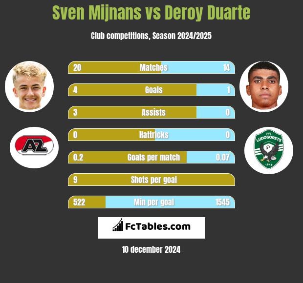 Sven Mijnans vs Deroy Duarte h2h player stats