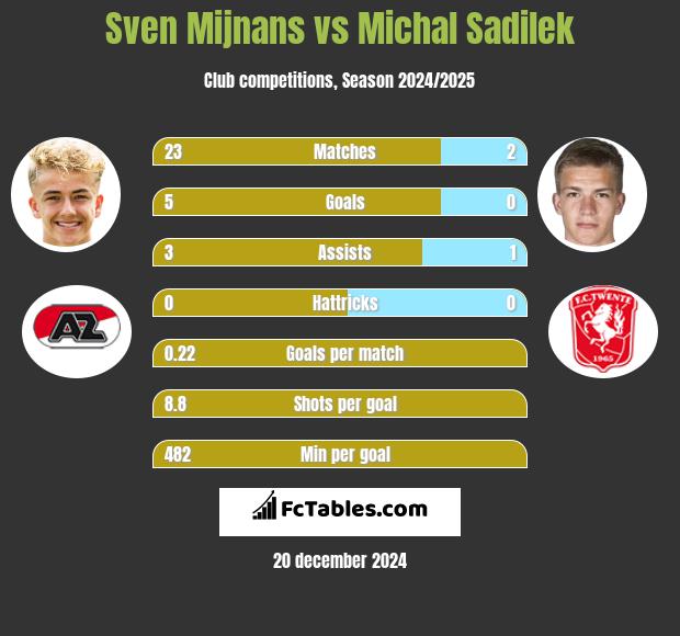 Sven Mijnans vs Michal Sadilek h2h player stats