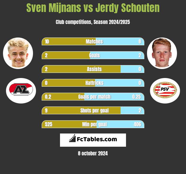 Sven Mijnans vs Jerdy Schouten h2h player stats