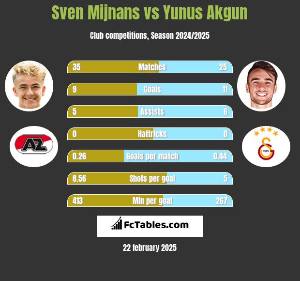 Sven Mijnans vs Yunus Akgun h2h player stats