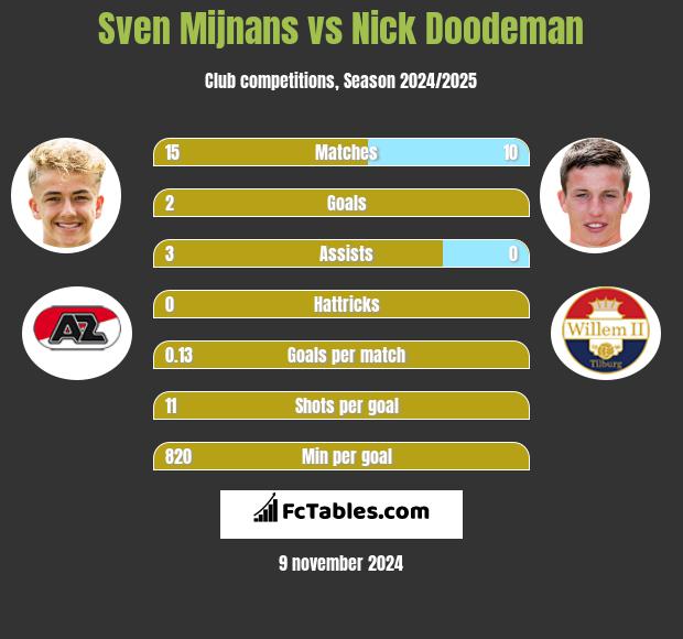 Sven Mijnans vs Nick Doodeman h2h player stats