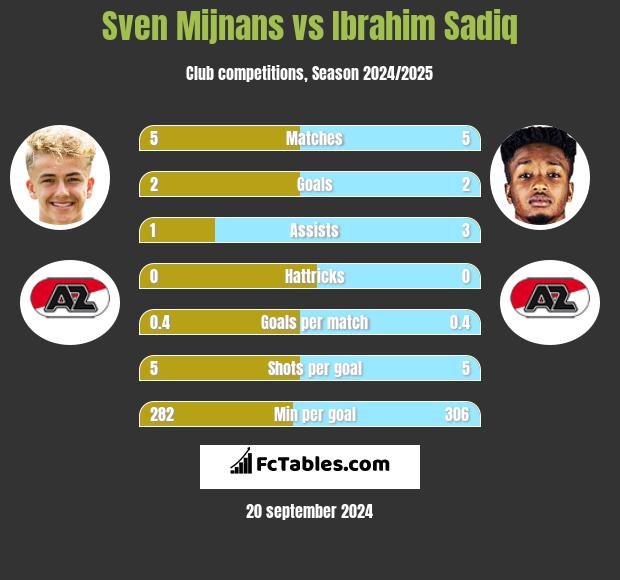 Sven Mijnans vs Ibrahim Sadiq h2h player stats