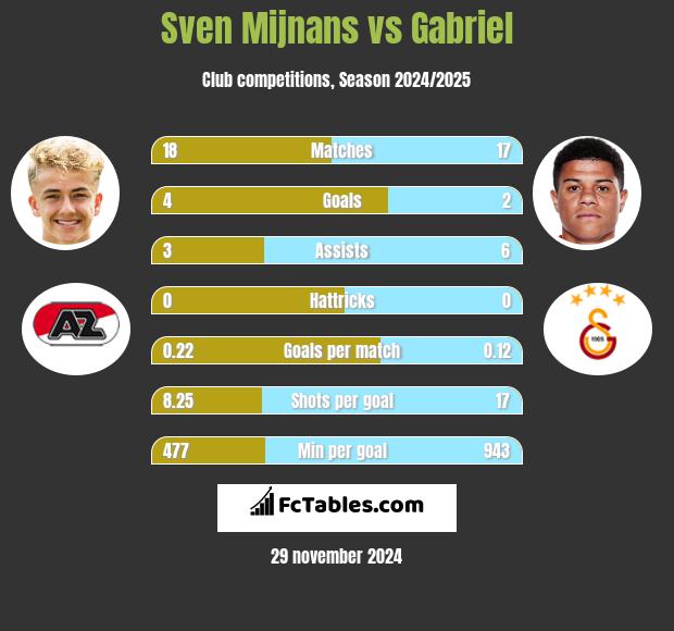 Sven Mijnans vs Gabriel h2h player stats