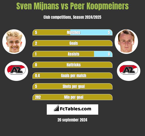 Sven Mijnans vs Peer Koopmeiners h2h player stats