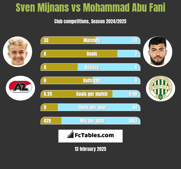 Sven Mijnans vs Mohammad Abu Fani h2h player stats