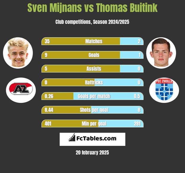 Sven Mijnans vs Thomas Buitink h2h player stats