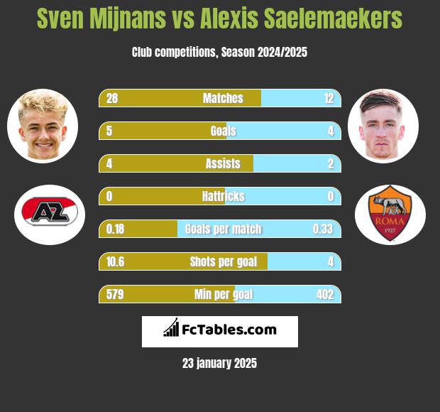 Sven Mijnans vs Alexis Saelemaekers h2h player stats