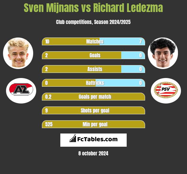 Sven Mijnans vs Richard Ledezma h2h player stats