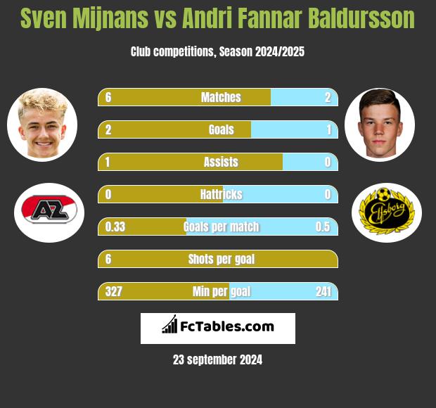 Sven Mijnans vs Andri Fannar Baldursson h2h player stats