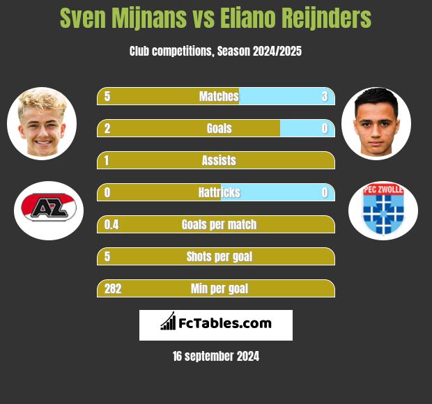 Sven Mijnans vs Eliano Reijnders h2h player stats