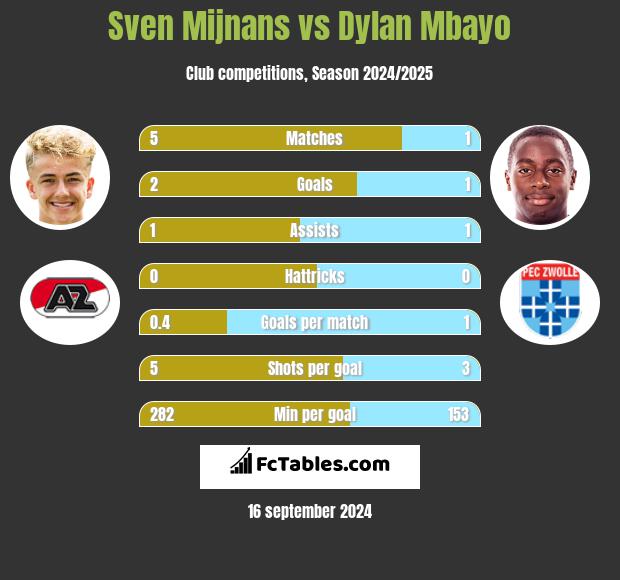 Sven Mijnans vs Dylan Mbayo h2h player stats