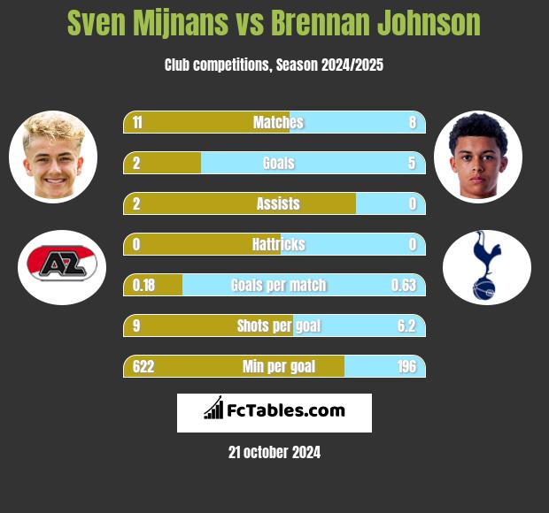 Sven Mijnans vs Brennan Johnson h2h player stats