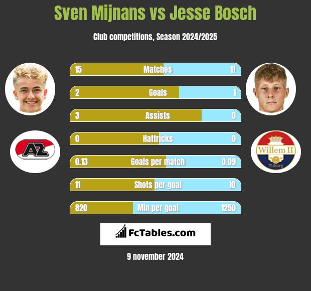 Sven Mijnans vs Jesse Bosch h2h player stats