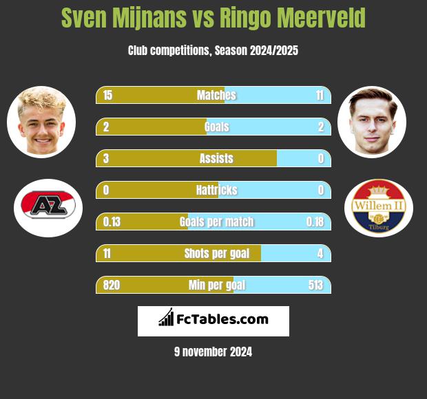 Sven Mijnans vs Ringo Meerveld h2h player stats