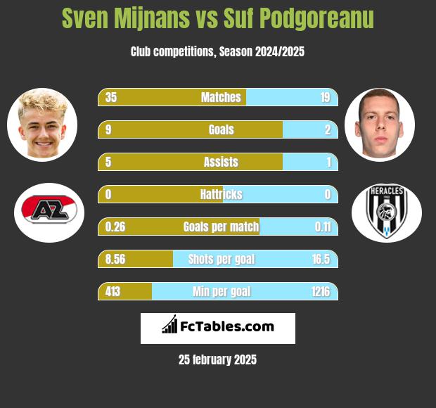 Sven Mijnans vs Suf Podgoreanu h2h player stats