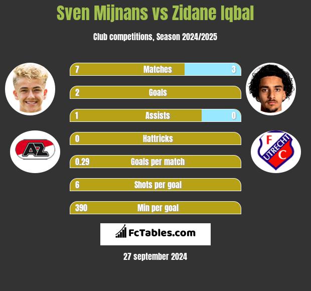 Sven Mijnans vs Zidane Iqbal h2h player stats