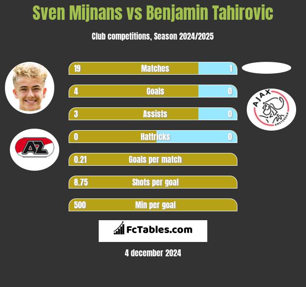 Sven Mijnans vs Benjamin Tahirovic h2h player stats