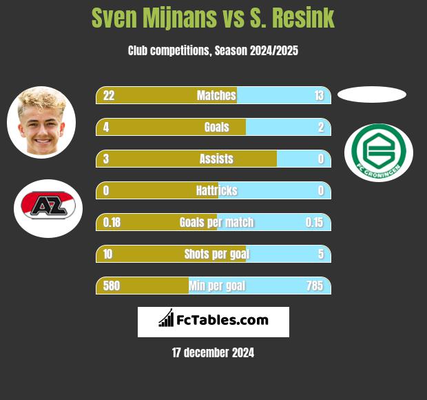 Sven Mijnans vs S. Resink h2h player stats