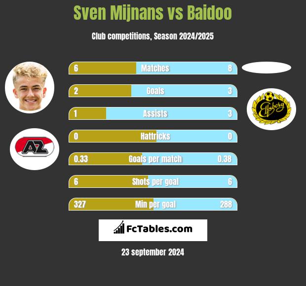 Sven Mijnans vs Baidoo h2h player stats