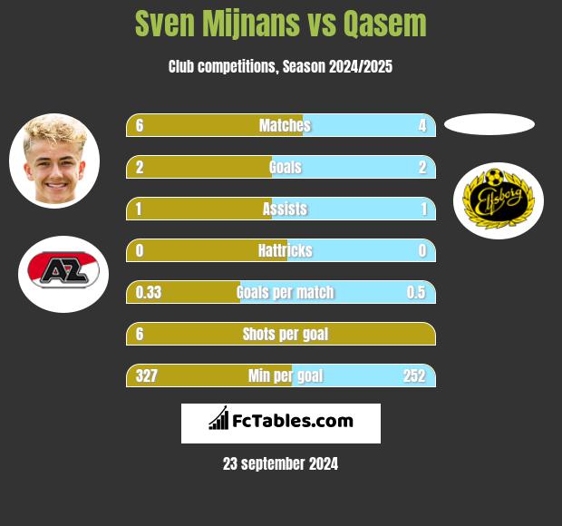 Sven Mijnans vs Qasem h2h player stats