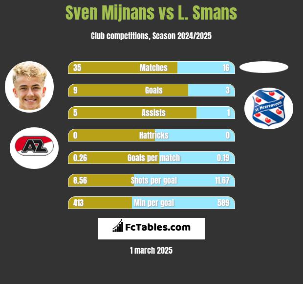 Sven Mijnans vs L. Smans h2h player stats