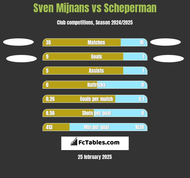 Sven Mijnans vs Scheperman h2h player stats