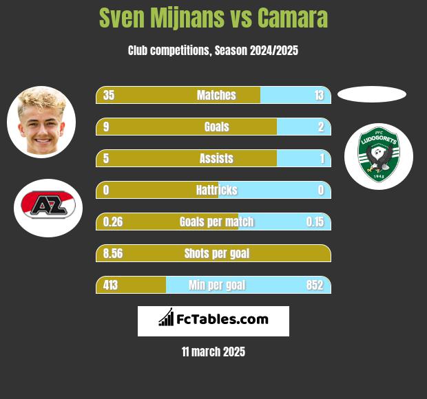 Sven Mijnans vs Camara h2h player stats