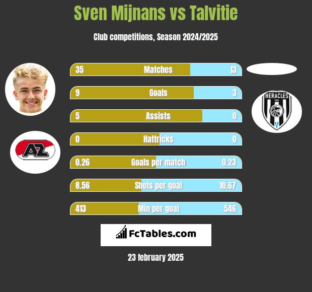 Sven Mijnans vs Talvitie h2h player stats