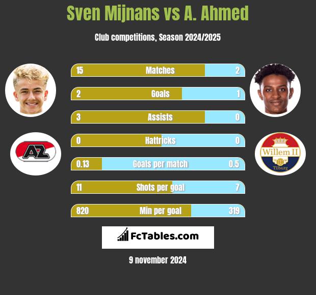 Sven Mijnans vs A. Ahmed h2h player stats