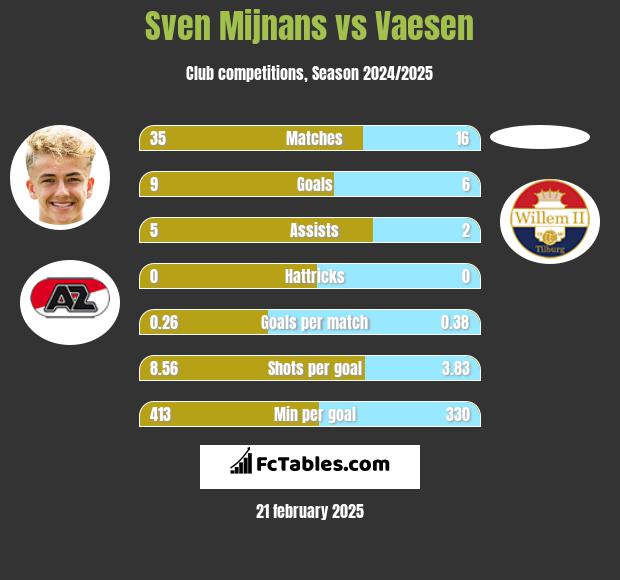 Sven Mijnans vs Vaesen h2h player stats