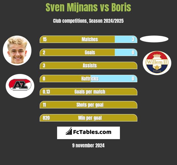 Sven Mijnans vs Boris h2h player stats