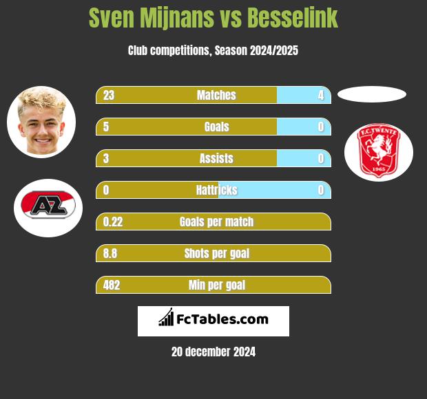 Sven Mijnans vs Besselink h2h player stats