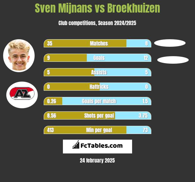 Sven Mijnans vs Broekhuizen h2h player stats