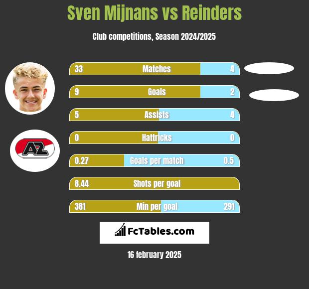 Sven Mijnans vs Reinders h2h player stats