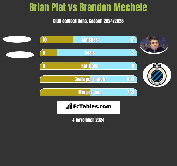 Brian Plat vs Brandon Mechele h2h player stats