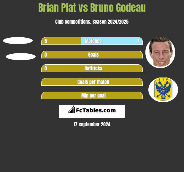 Brian Plat vs Bruno Godeau h2h player stats