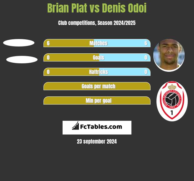 Brian Plat vs Denis Odoi h2h player stats