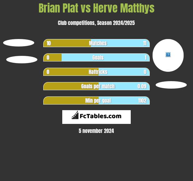 Brian Plat vs Herve Matthys h2h player stats