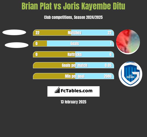 Brian Plat vs Joris Kayembe Ditu h2h player stats