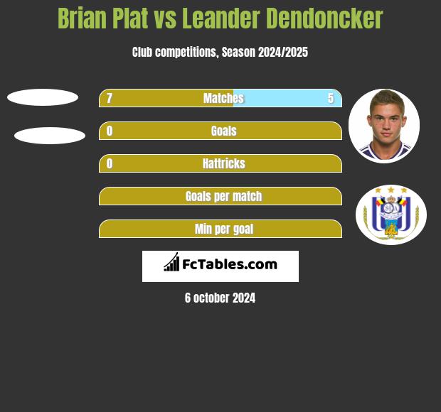 Brian Plat vs Leander Dendoncker h2h player stats