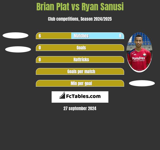 Brian Plat vs Ryan Sanusi h2h player stats